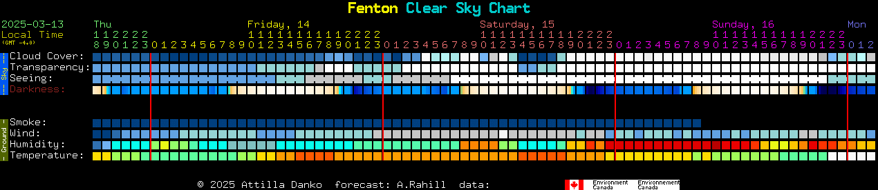 Current forecast for Fenton Clear Sky Chart