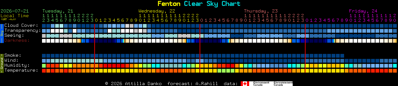Current forecast for Fenton Clear Sky Chart