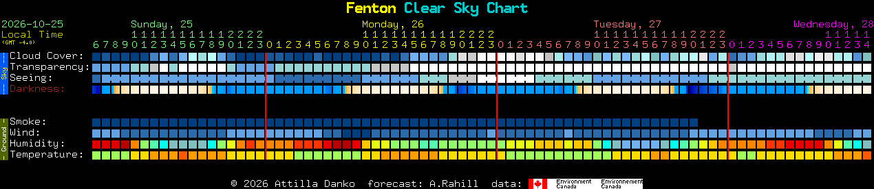 Current forecast for Fenton Clear Sky Chart