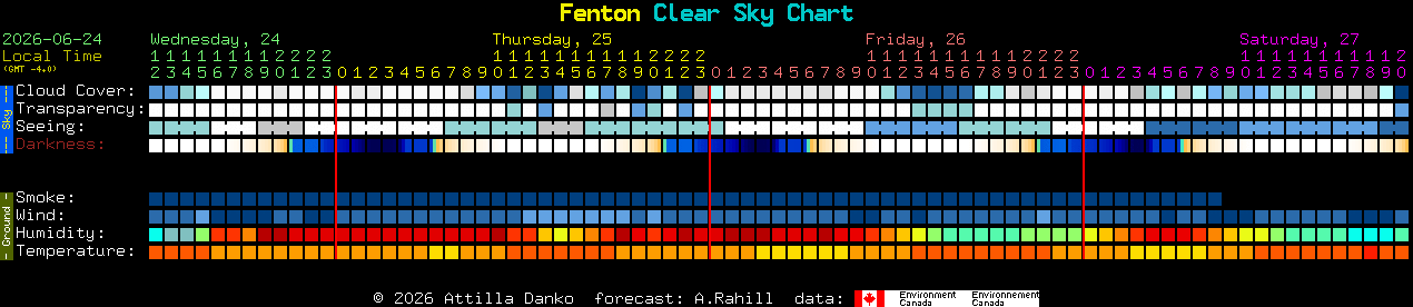 Current forecast for Fenton Clear Sky Chart