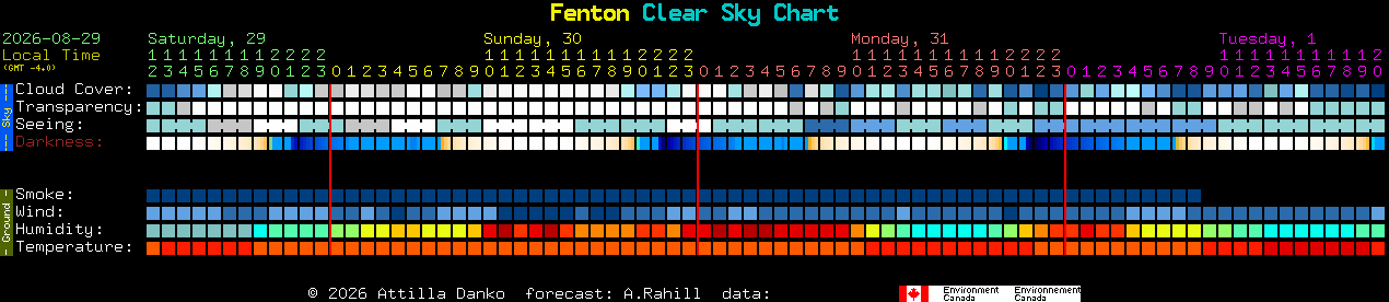 Current forecast for Fenton Clear Sky Chart
