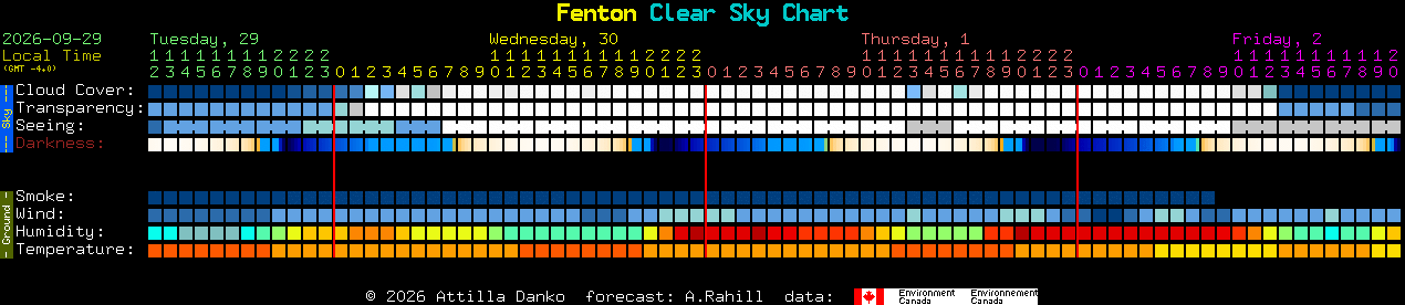 Current forecast for Fenton Clear Sky Chart