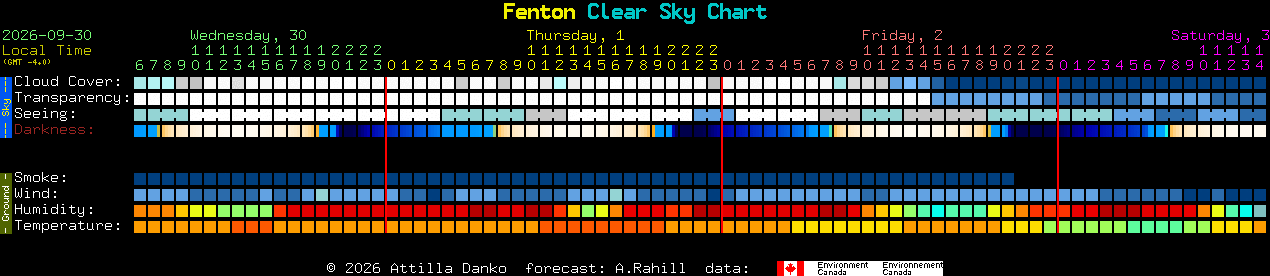 Current forecast for Fenton Clear Sky Chart