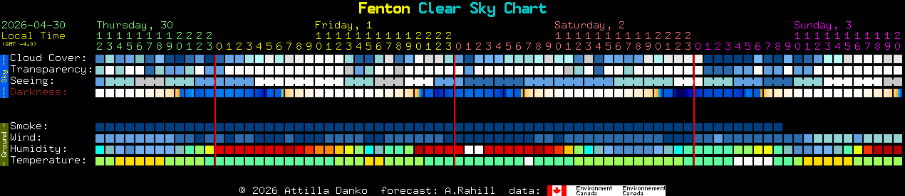 Current forecast for Fenton Clear Sky Chart
