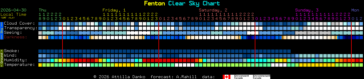 Current forecast for Fenton Clear Sky Chart