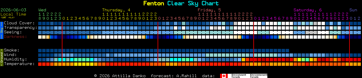 Current forecast for Fenton Clear Sky Chart