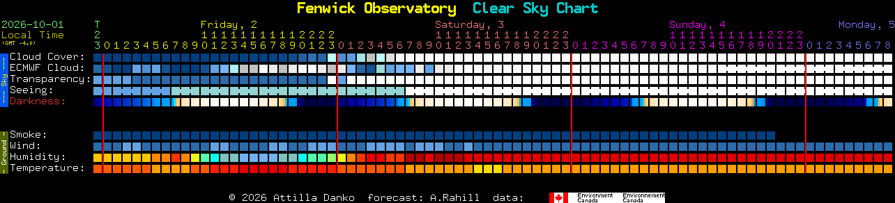 Current forecast for Fenwick Observatory Clear Sky Chart