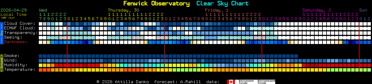 Current forecast for Fenwick Observatory Clear Sky Chart
