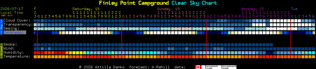 Current forecast for Finley Point Campground Clear Sky Chart