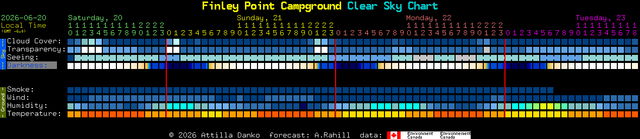 Current forecast for Finley Point Campground Clear Sky Chart