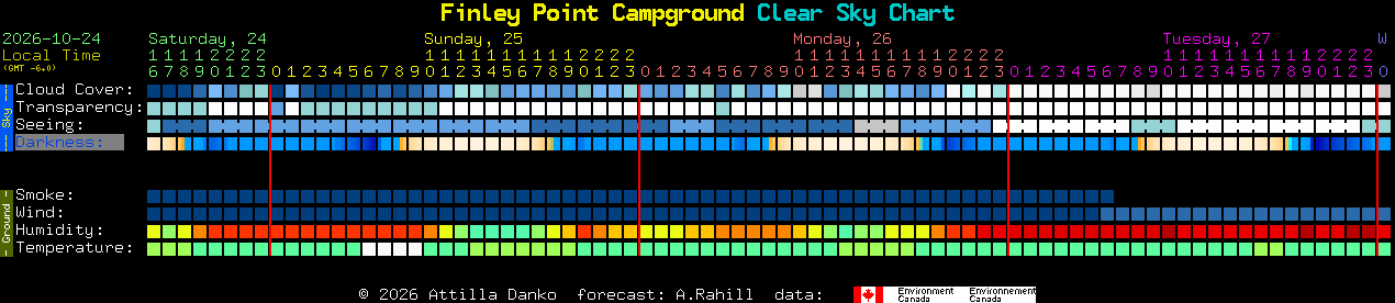 Current forecast for Finley Point Campground Clear Sky Chart