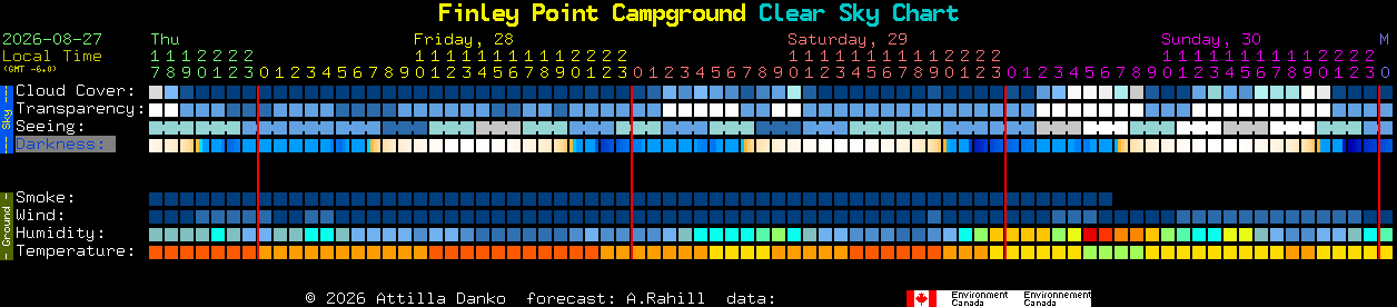 Current forecast for Finley Point Campground Clear Sky Chart