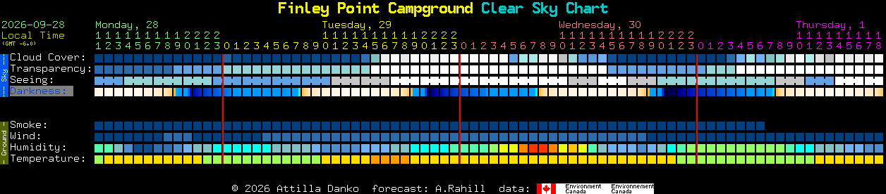 Current forecast for Finley Point Campground Clear Sky Chart