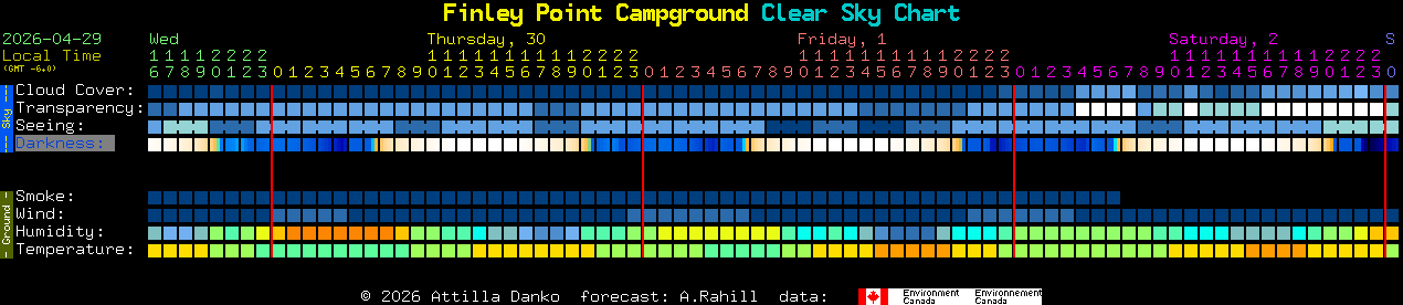 Current forecast for Finley Point Campground Clear Sky Chart