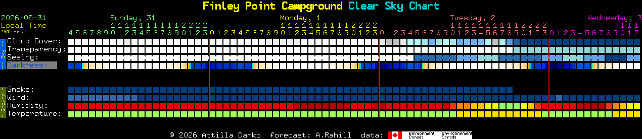 Current forecast for Finley Point Campground Clear Sky Chart
