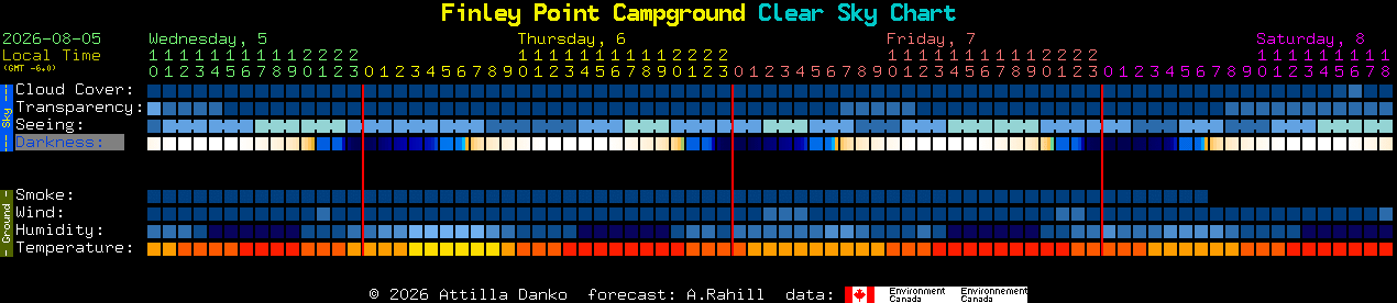 Current forecast for Finley Point Campground Clear Sky Chart