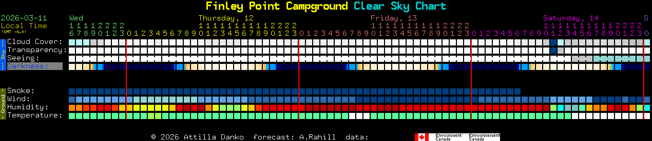 Current forecast for Finley Point Campground Clear Sky Chart