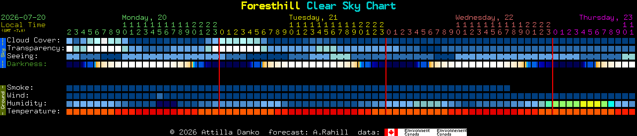 Current forecast for Foresthill Clear Sky Chart