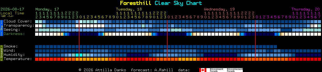 Current forecast for Foresthill Clear Sky Chart