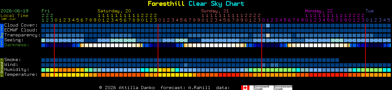 Current forecast for Foresthill Clear Sky Chart