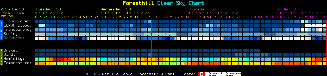 Current forecast for Foresthill Clear Sky Chart