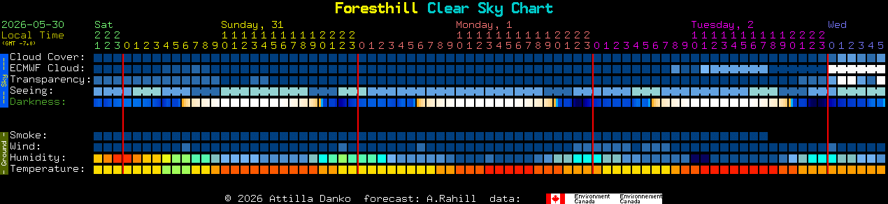 Current forecast for Foresthill Clear Sky Chart