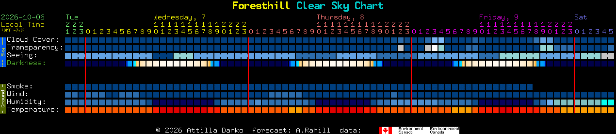 Current forecast for Foresthill Clear Sky Chart