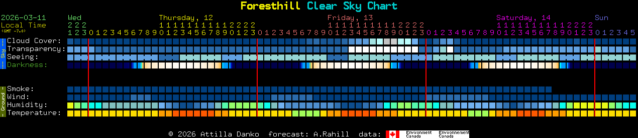 Current forecast for Foresthill Clear Sky Chart