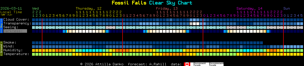 Current forecast for Fossil Falls Clear Sky Chart