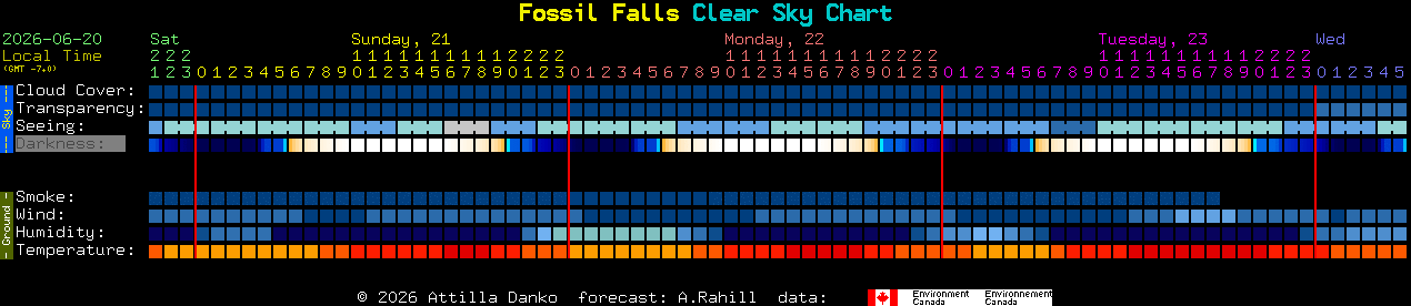Current forecast for Fossil Falls Clear Sky Chart