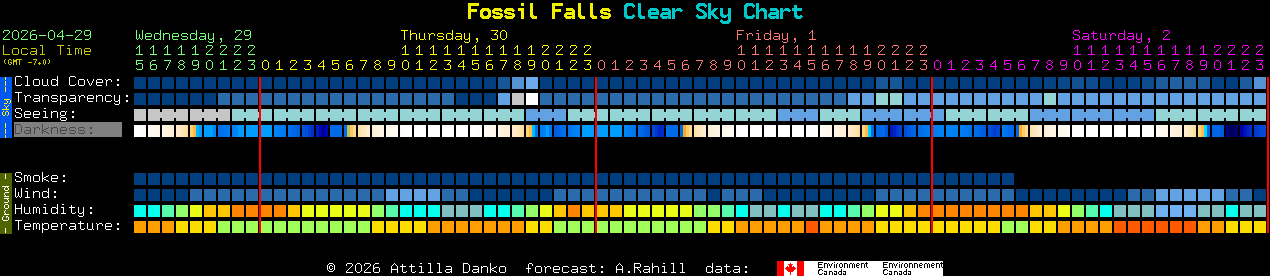 Current forecast for Fossil Falls Clear Sky Chart