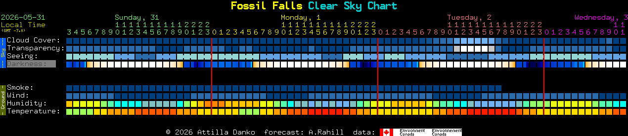 Current forecast for Fossil Falls Clear Sky Chart