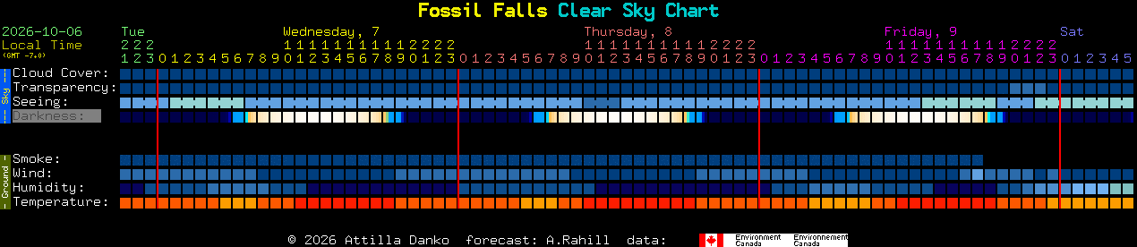 Current forecast for Fossil Falls Clear Sky Chart