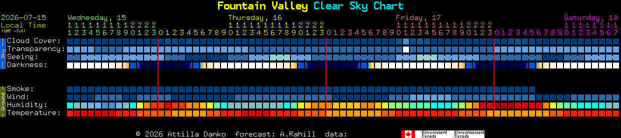 Current forecast for Fountain Valley Clear Sky Chart