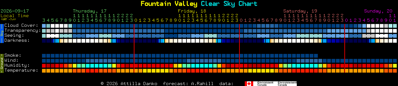 Current forecast for Fountain Valley Clear Sky Chart