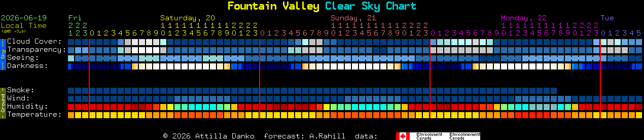 Current forecast for Fountain Valley Clear Sky Chart