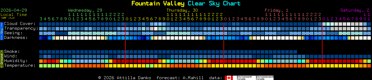 Current forecast for Fountain Valley Clear Sky Chart