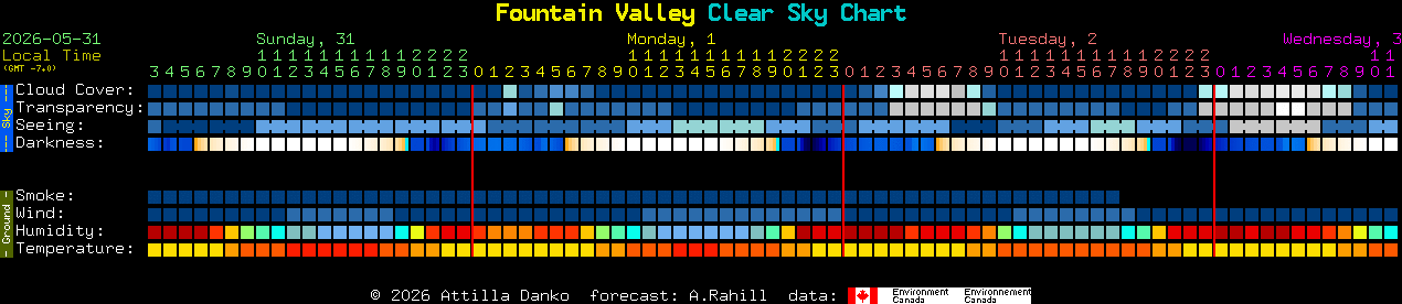 Current forecast for Fountain Valley Clear Sky Chart