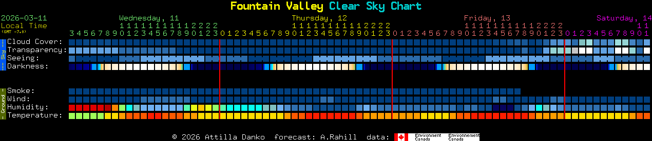 Current forecast for Fountain Valley Clear Sky Chart