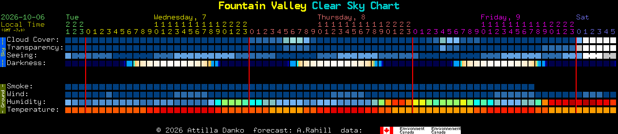 Current forecast for Fountain Valley Clear Sky Chart