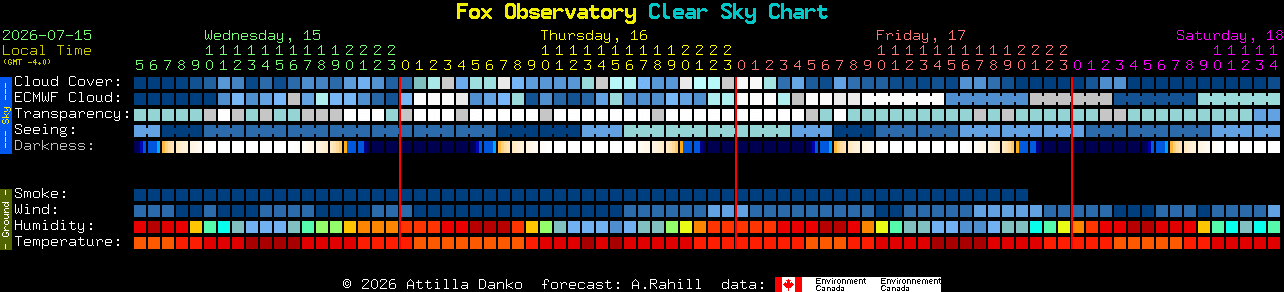 Current forecast for Fox Observatory Clear Sky Chart
