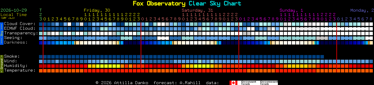 Current forecast for Fox Observatory Clear Sky Chart
