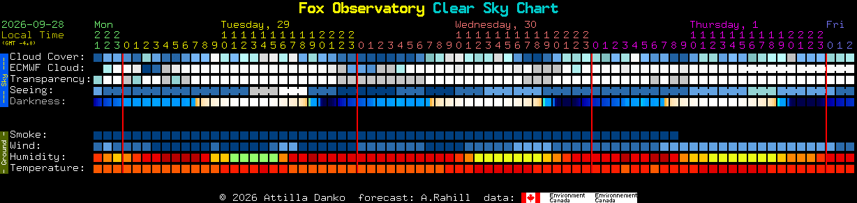 Current forecast for Fox Observatory Clear Sky Chart