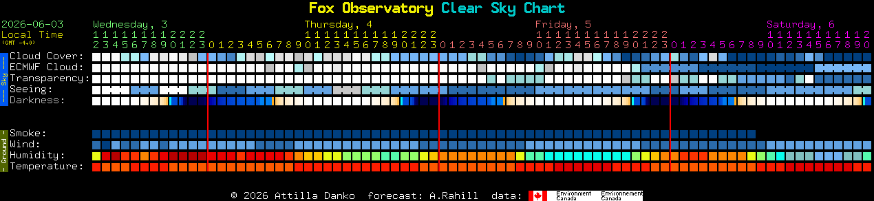 Current forecast for Fox Observatory Clear Sky Chart