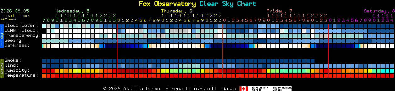 Current forecast for Fox Observatory Clear Sky Chart
