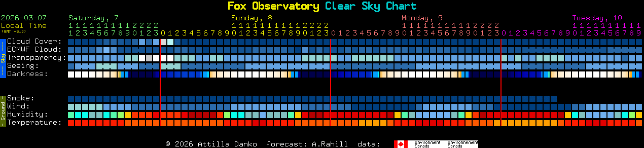 Current forecast for Fox Observatory Clear Sky Chart
