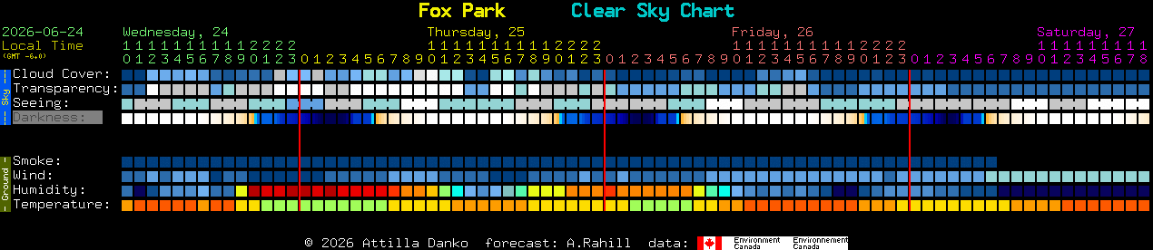 Current forecast for Fox Park Clear Sky Chart