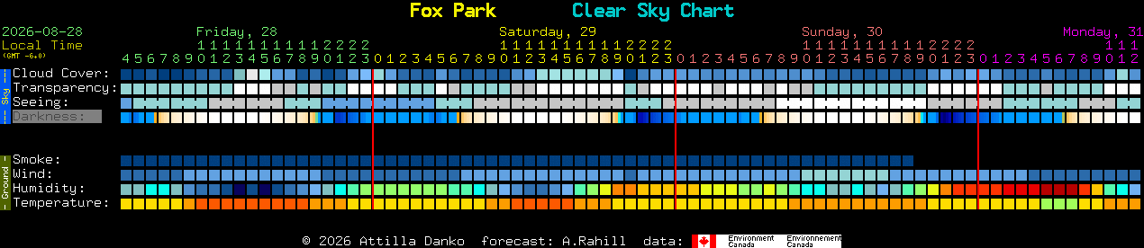Current forecast for Fox Park Clear Sky Chart