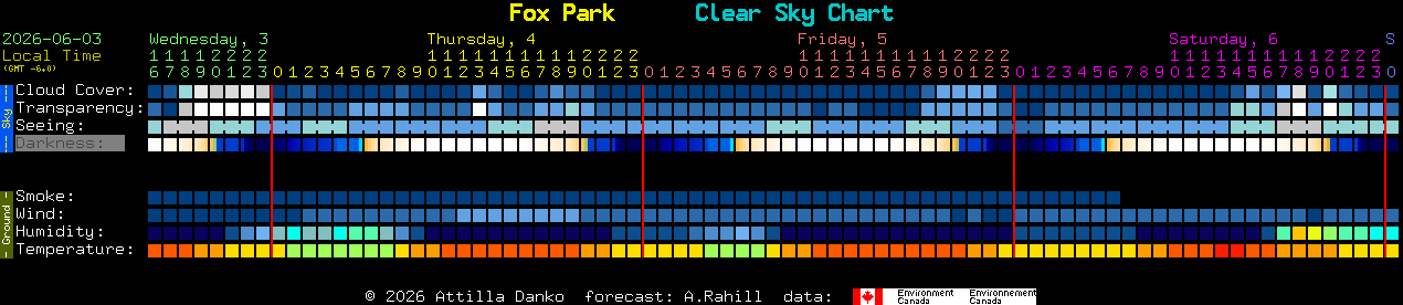 Current forecast for Fox Park Clear Sky Chart