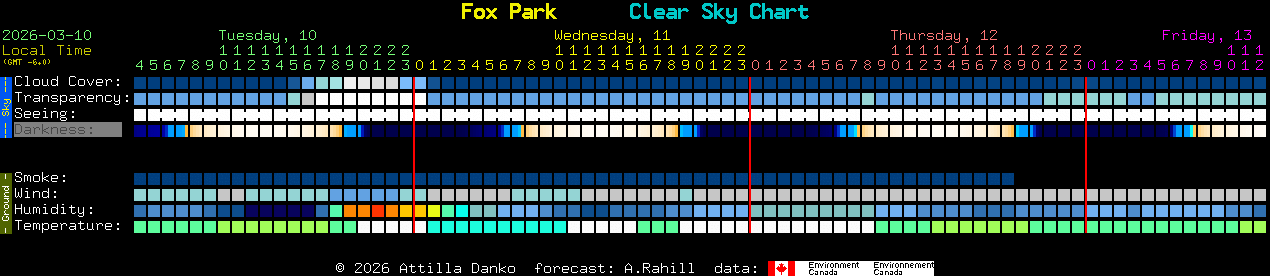 Current forecast for Fox Park Clear Sky Chart